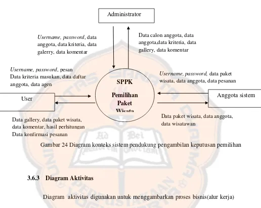 Gambar 24 Diagram konteks sistem pendukung pengambilan keputusan pemilihan 