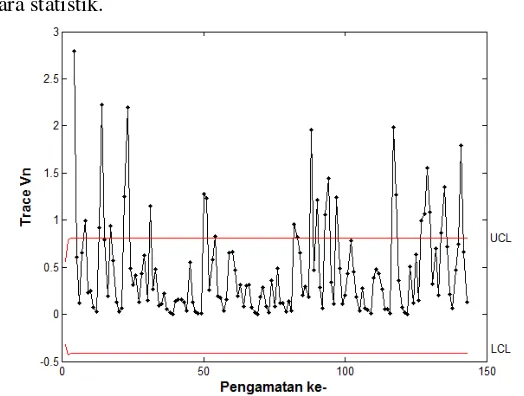 Gambar 4.5 Diagram Kendali MEWMV dengan diagram kendali MEWMV selanjutnya dilakukan pembobot sebesar bernilai 0,8 dan 0,7