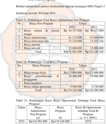 Tabel 21. Perhitungan Total Biaya Administrasi Non Program 