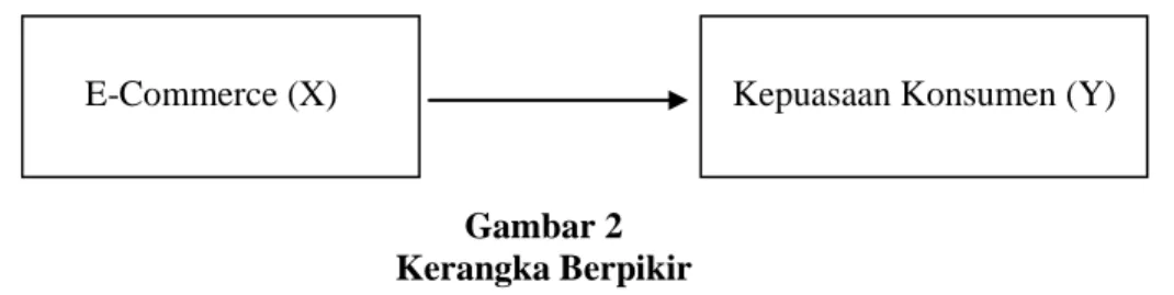 Gambar 2  Kerangka Berpikir 