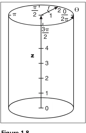 Figure 1.8A cylindrical coordinate system