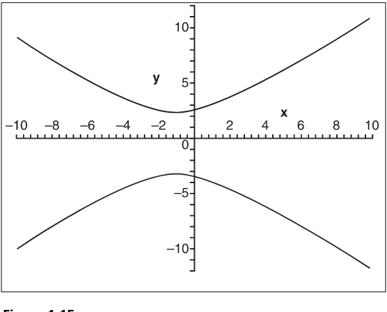 Figure 1.15Graph of 8 + 2x + x2 = y2 � y
