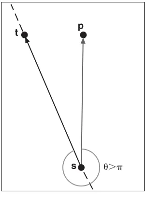 Figure 2.8 illustrates. By computing its cross prod-