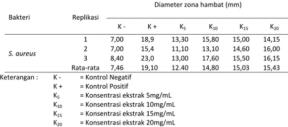 Tabel 1. Hasil uji antibakteri ekstrak etanol herba pulutan terhadap S.  aureus. 