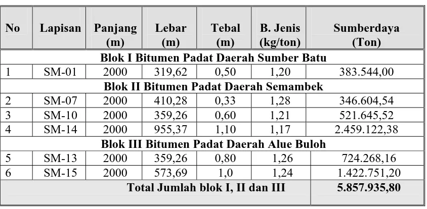 Tabel 2. Hasil Analisa Retorting Conto Bitumen Padat Daerah Melaboh, Kabupaten Aceh Barat 