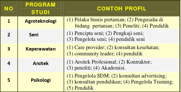 Tabel 3 :  Beberapa contoh Profil lulusan 