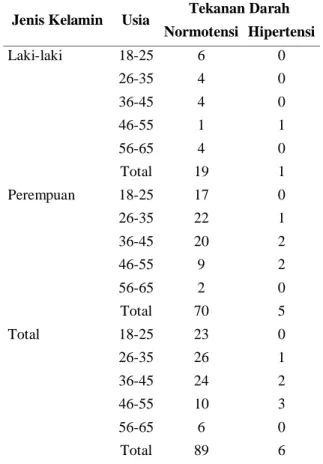 Tabel 1.  Distribusi sampel menurut jenis  kelamin, usia, dan status tekanan darah 
