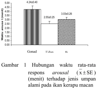 Gambar  1 Hubungan  waktu  rata-rata  respons arousal  ( x SE ) (menit)  terhadap jenis  umpan  alami pada ikan kerapu macan
