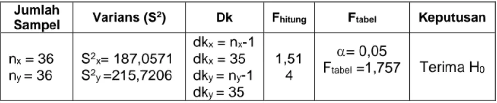 Tabel 9 Hasil uji normalitas skor keterampilan proses sains  Kelas  L hitung  L tabel  Keterangan  Kontrol  0.1277 