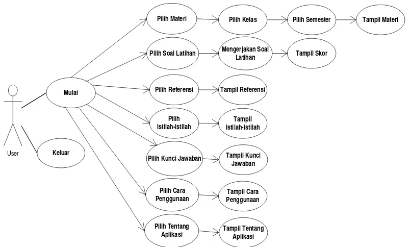 Gambar 1. Use Case Diagram M-Learning Bahasa Indonesia 