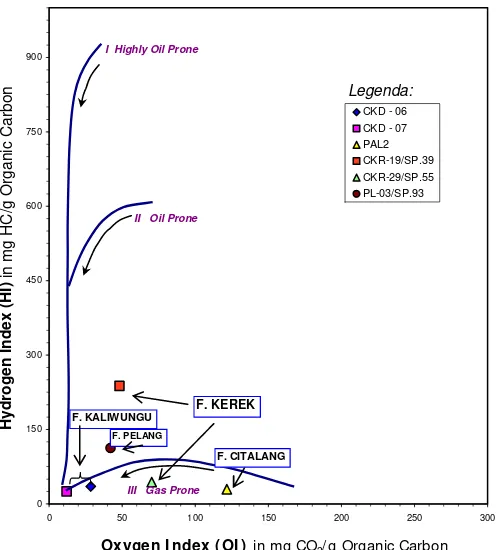 Gambar 4.3 Diagram Tmax vs Hydrogen Index 