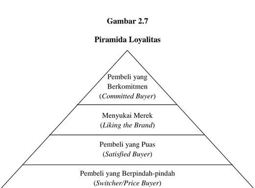 Gambar 2.7 Piramida Loyalitas Pembeli yang Berkomitmen (Committed Buyer) Menyukai Merek (Liking the Brand)