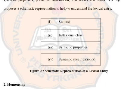 Figure 2.2 Schematic Representation of a Lexical Entry 