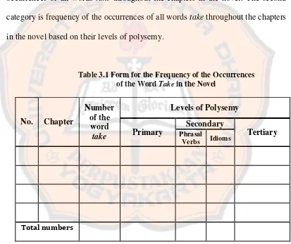 Table 3.1 Form for the Frequency of the Occurrences  