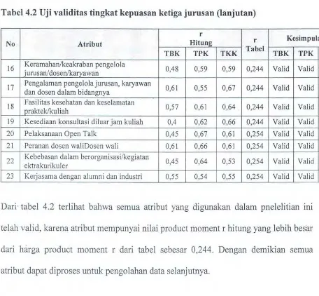 Tabel 4.2 Uji validitas tingkat kepuasan ketiga jurusan (lanjutan) 