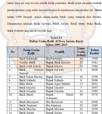 Tabel 4.1 Daftar Usaha Batik di Desa Jarum, Bayat 