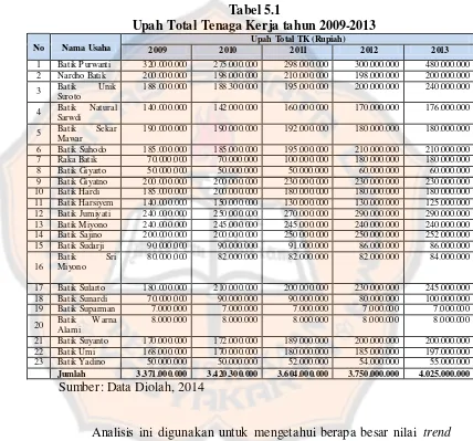 Tabel 5.1 Upah Total Tenaga Kerja tahun 2009-2013 