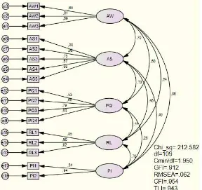 Figure 1 Overall Confirmatory Factor Analysis 