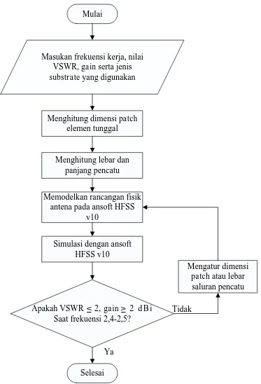 Gambar 3.2 Diagram alir perancangan antena mikrostrip patch elemen tunggal