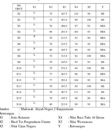 Tabel 1. Sampel Data Nilai Siswa Dalam Penentuan Jurusan 