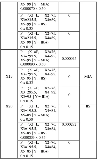 Tabel 5 Perbandingan Data Original dengan Hasil  Naive Bayes 