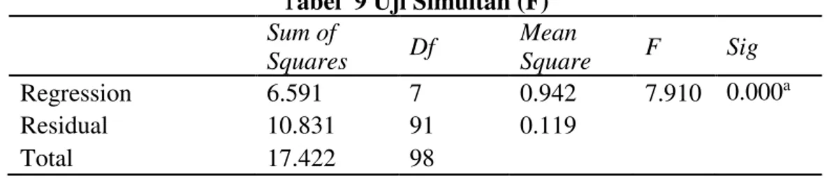 Tabel  9 Uji Simultan (F)  Sum of  Squares  Df  Mean  Square  F  Sig  Regression  6.591  7  0.942  7.910  0.000 a Residual  10.831  91  0.119  Total  17.422  98 