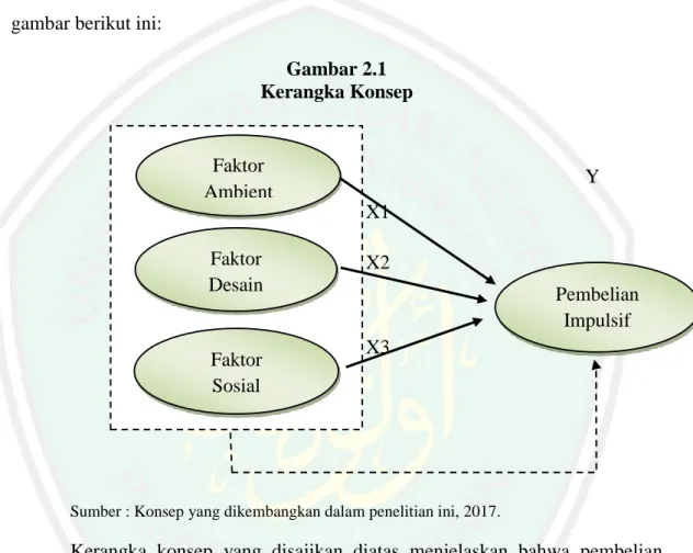 Gambar 2.1  Kerangka Konsep 