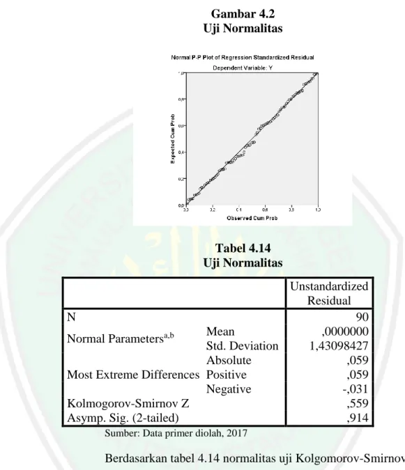 Gambar 4.2  Uji Normalitas  Tabel 4.14  Uji Normalitas  Unstandardized  Residual  N  90 