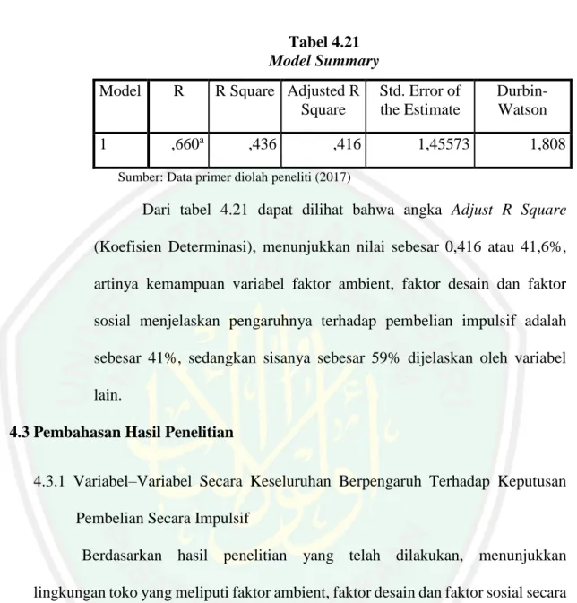 Tabel 4.21  Model Summary  Model  R  R Square  Adjusted R 