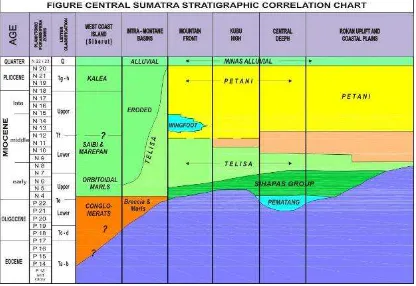 Gambar 3.  Peta Indek Cekungan Sumatera tengah dan     Cekungan Sumatera Selatan (Suwarna dkk, 1991) 