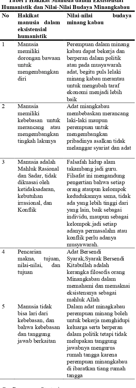 Tabel 1 Hakikat Manusia dalam Eksistensial Humanistik dan Nilai-Nilai Budaya Minangkabau 