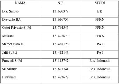 Tabel I : Daftar Guru Tetap SMP Negeri 1 Selopuro Blitar 