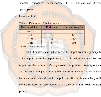 Tabel 4. Kelompok Usia Responden 