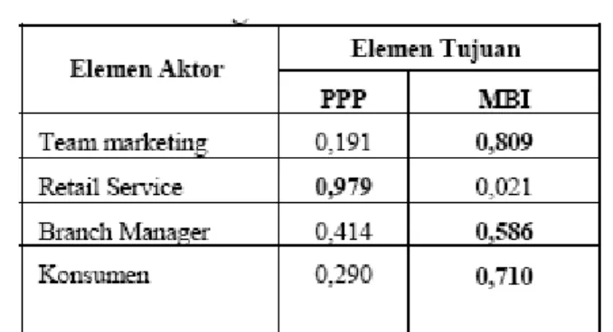 Tabel 3. Bobot dan prioritas hasil pengolahan horizontal tingkat 4.