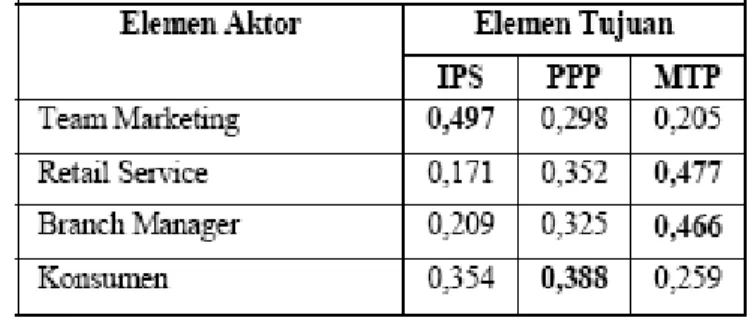 Tabel 7. Bobot Dan Prioritas Hasil Pengolahan Åorizontal Tingkat 4.