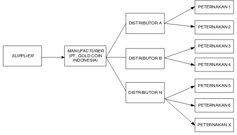 Gambar 2.1. Proses Supply Chain pada PT. Gold Coin Medan-Mill Indonesia 