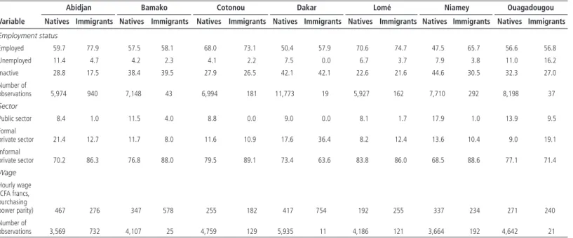 Table 10.6  Employment Situation of Natives and Immigrants in Seven Cities in West Africa, 2001/02 (percent except where otherwise indicated)
