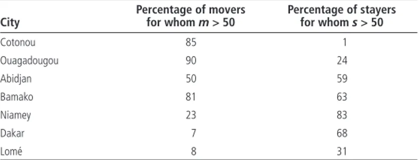Table 10.10 shows the results of this exercise. For movers (stayers) in each  city, it reports the proportion of individuals for whom m (s) exceeds 50 percent