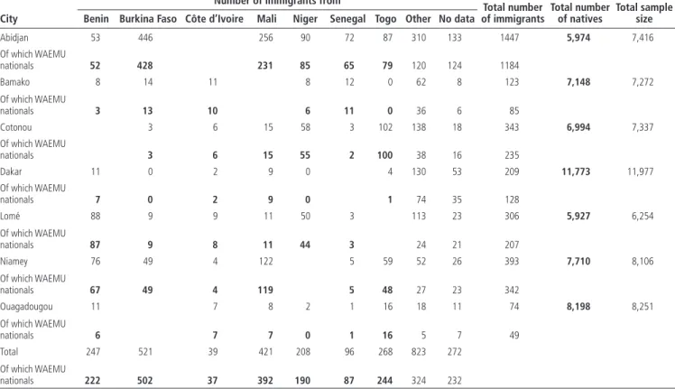 Table 10.1  Composition of Samples Used to Analyze Migration in West Africa, 2001/02 