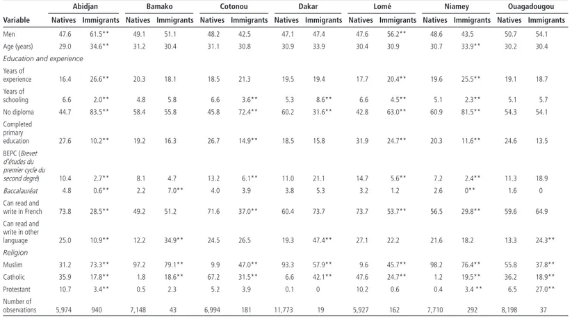 Table 10.4  Mean Characteristics of Natives and Immigrants in Seven Cities in West Africa, 2001/02 (percent, except where otherwise indicated) 