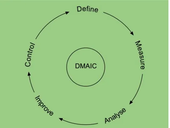 Gambar 2. 2 Siklus DMAIC Six Sigma (Basu & Wright, 2003) 