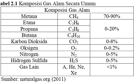 Tabel 2.1 Komposisi Gas Alam Secara Umum 