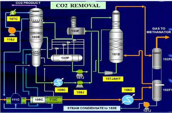 Gambar 2.1 PFD CO2 Removal, sumber: Petrokimia Gresik (2014) 