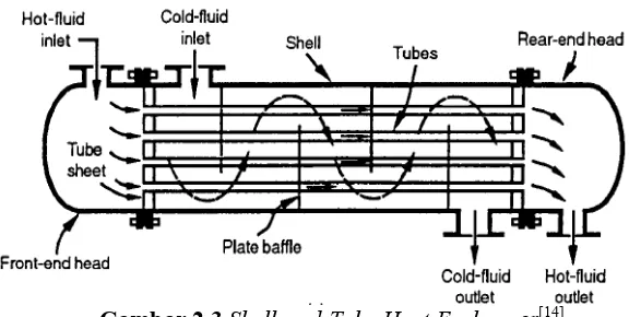 Gambar 2.3 Shell-and-Tube Heat Exchanger[14] 