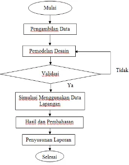 Gambar 3.1 Diagram Alir Metodologi Tugas Akhir  