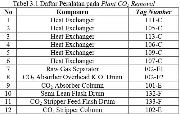 Tabel 3.1 Daftar Peralatan pada Plant CO2 Removal 