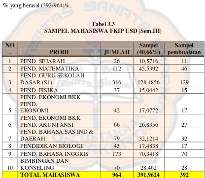 Tabel 3.3 SAMPEL MAHASISWA FKIP USD (Sem.III) 