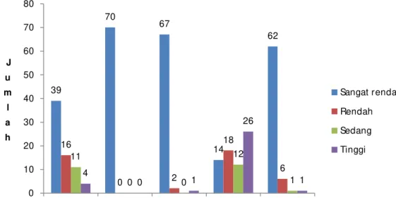 Gambar 4. Distribusi subjek penelitian berdasarkan aktivitas jarak dekat  (Sumber : Data primer, 2013) 