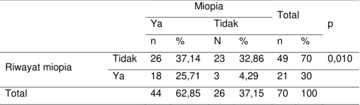 Tabel 4. Hubungan miopia dengan riwayat miopia di keluarga Miopia 