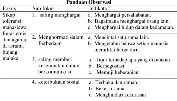 Tabel 2  Panduan Observasi 